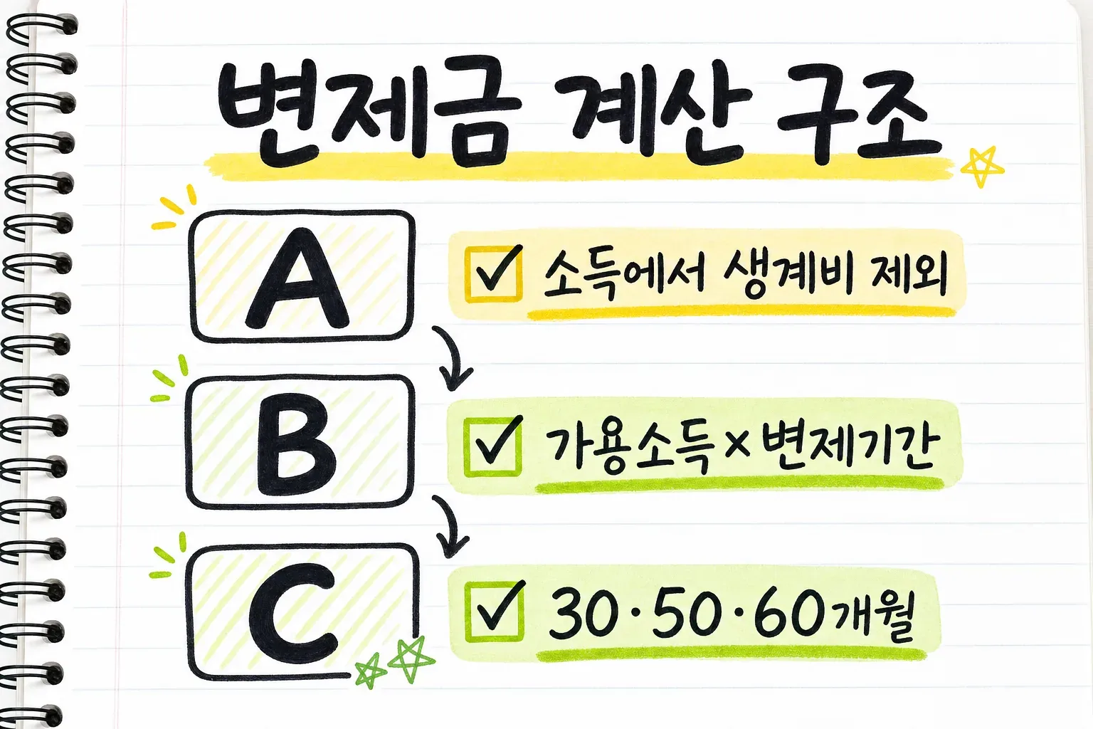 변제금 계산 구조