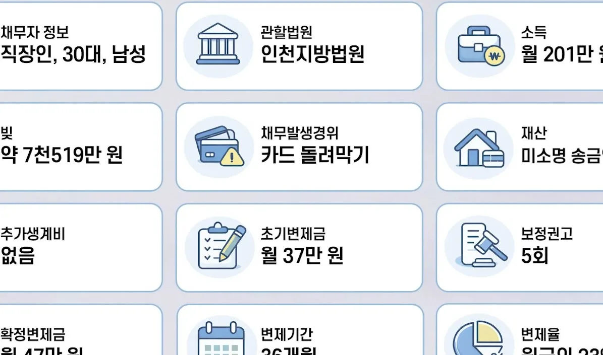 동거인 송금 생활비 보정권고 자료