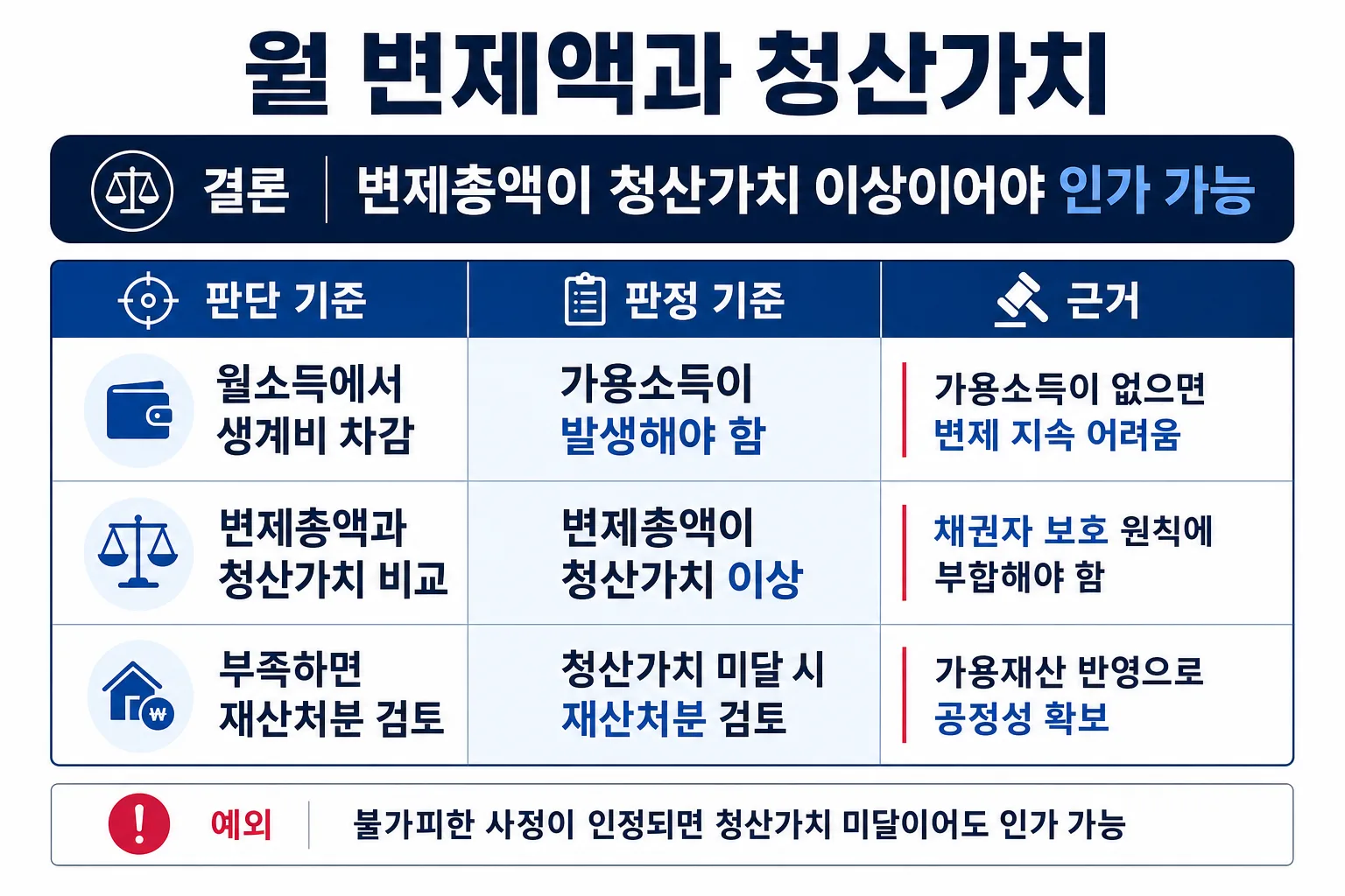 월 변제액과 청산가치