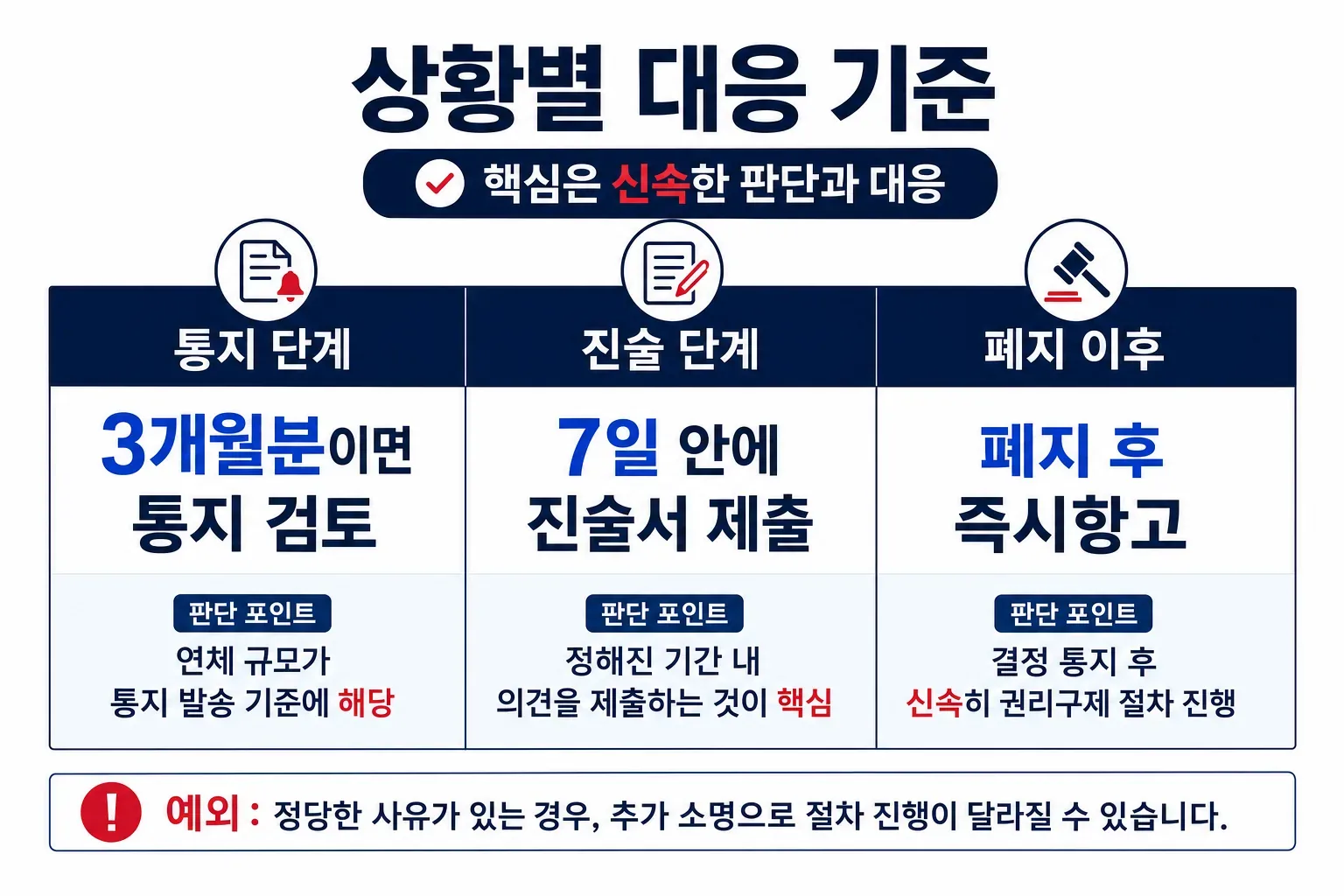 상황별 대응 기준