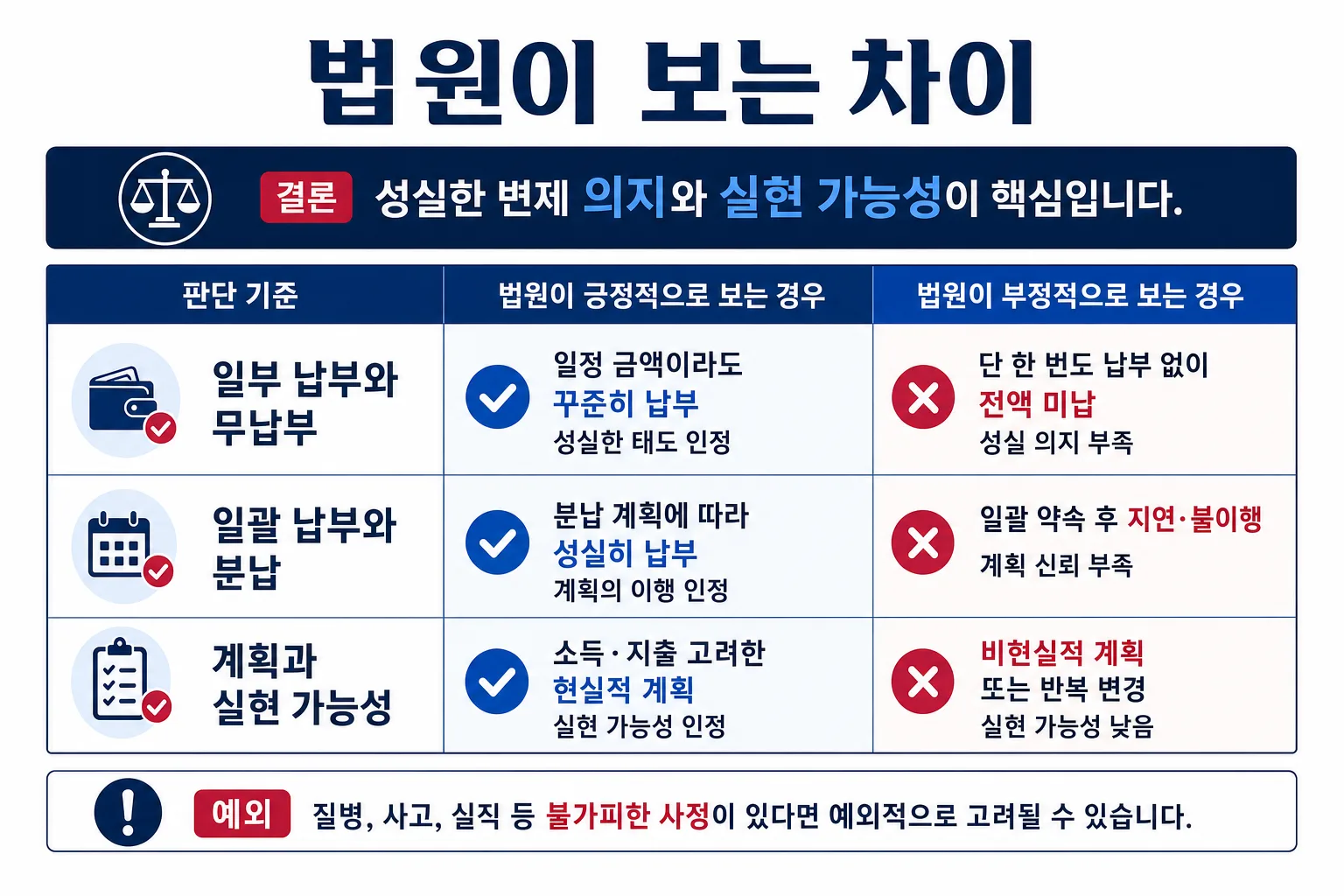 법원이 보는 차이