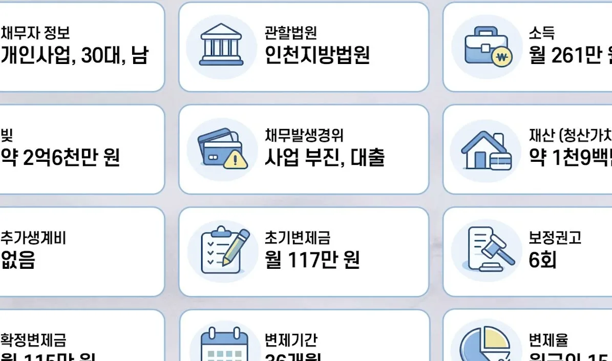 임차보증금 보정권고와 최근 차입금 소명자료