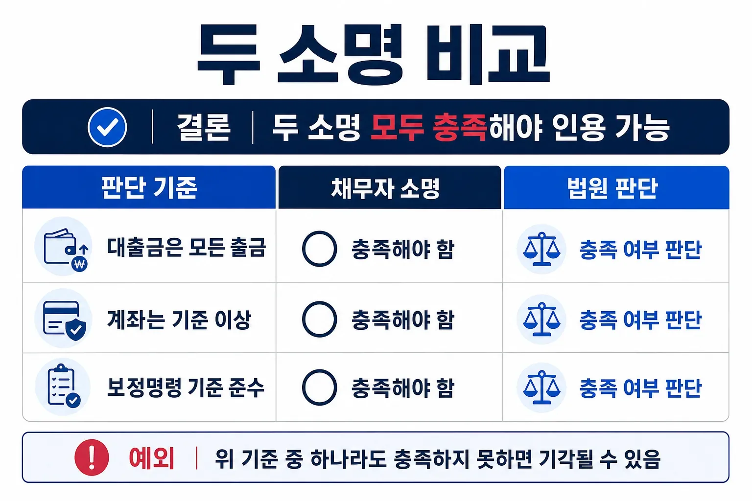 두 소명 비교