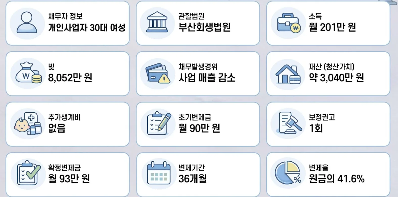 개인회생 개시결정 누락채권과 변제금 조정 사례 요약