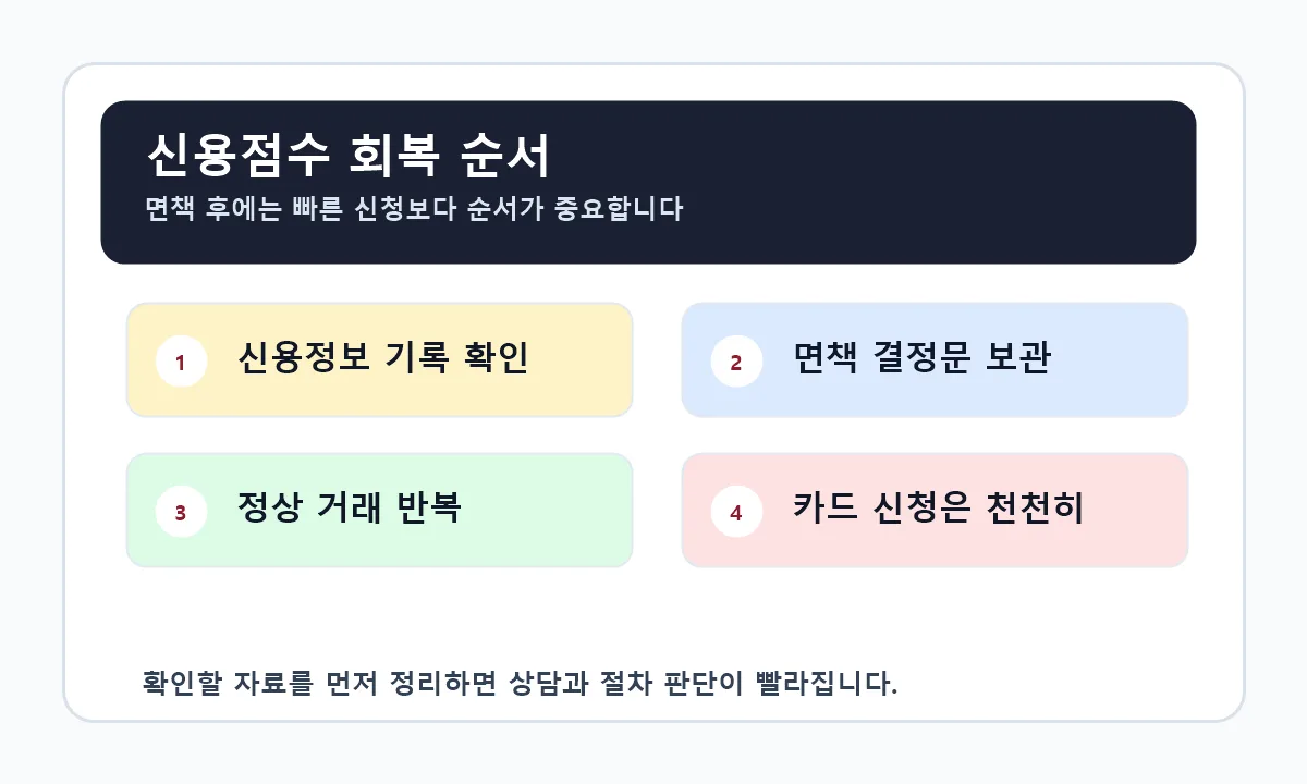 개인회생 면책 후 신용점수 회복 순서