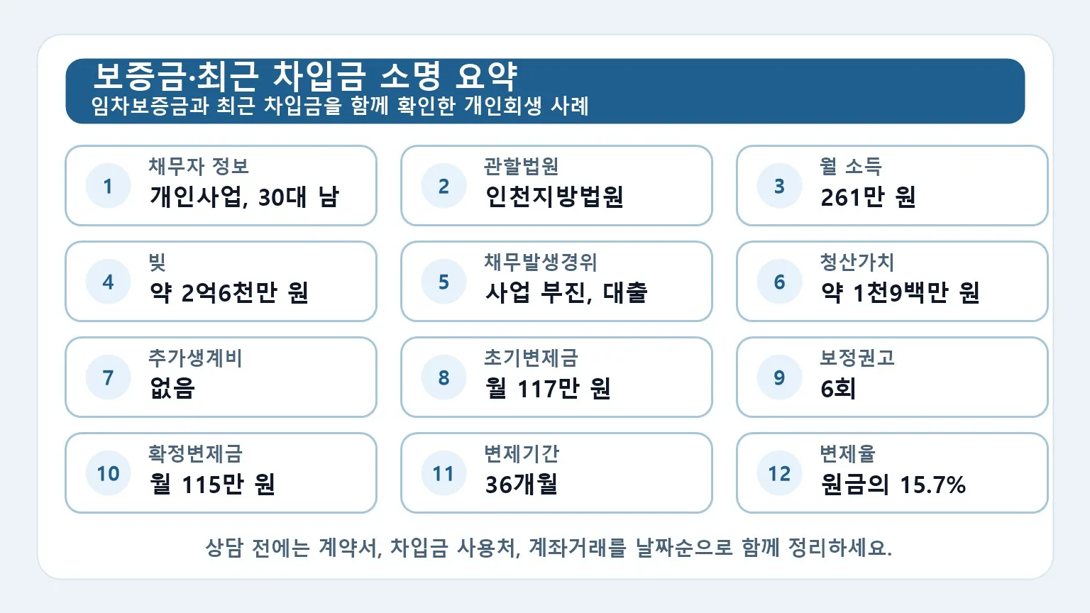 임차보증금과 최근 차입금 개인회생 사례 요약