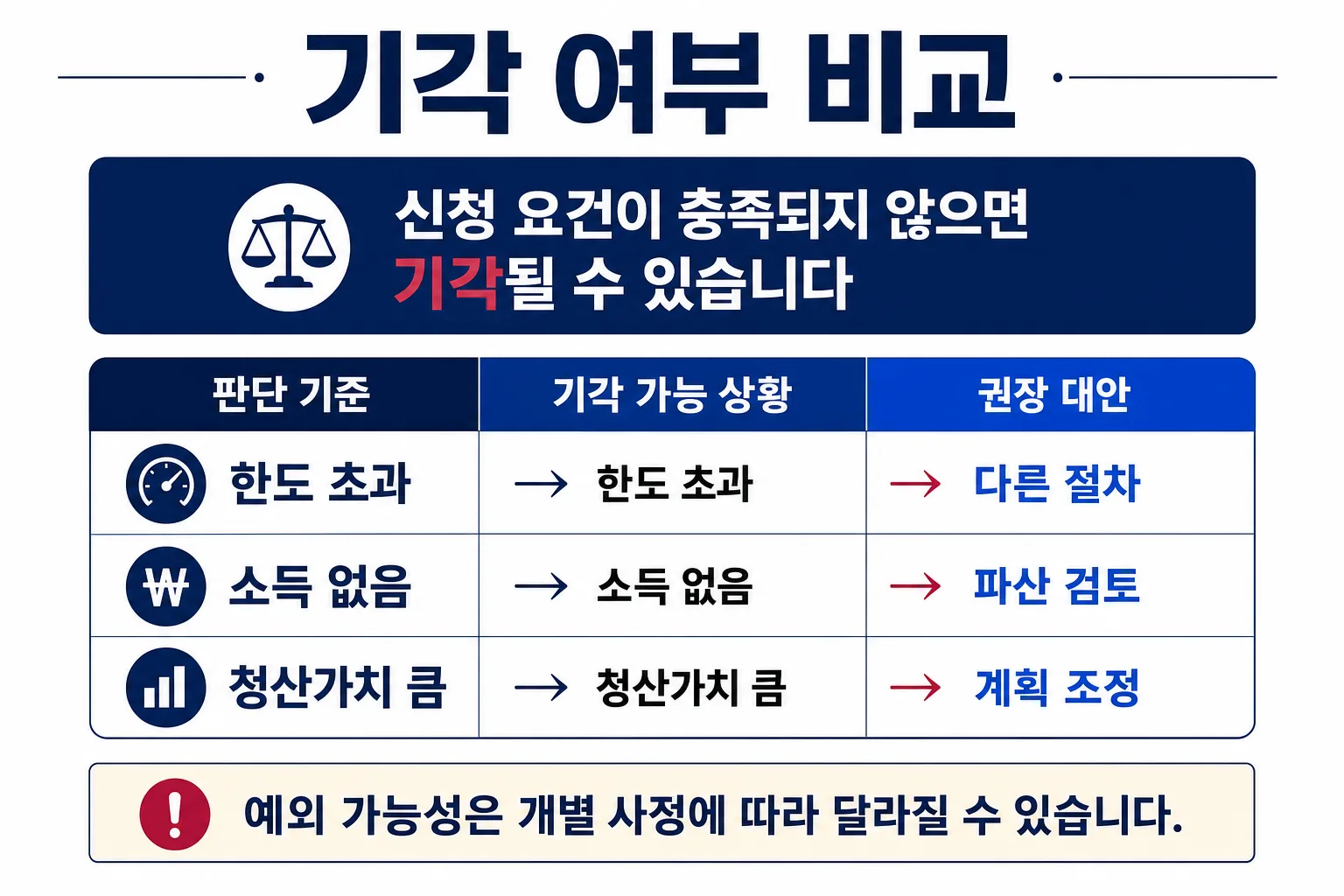 기각 여부 비교