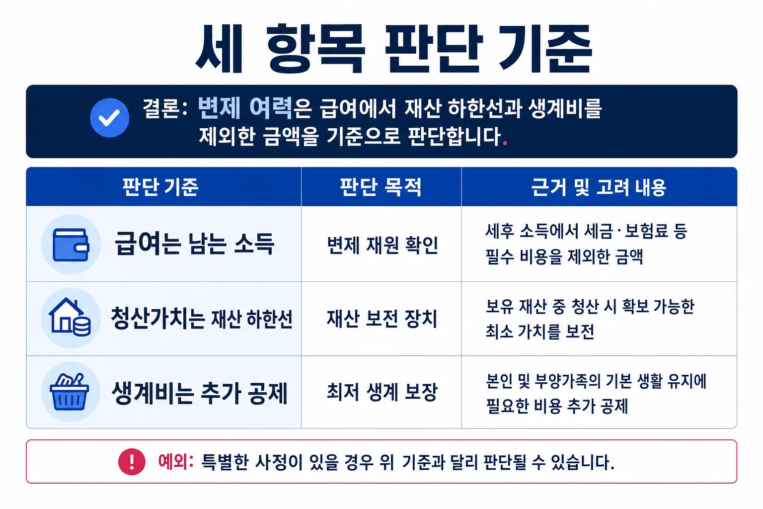 세 항목 판단 기준