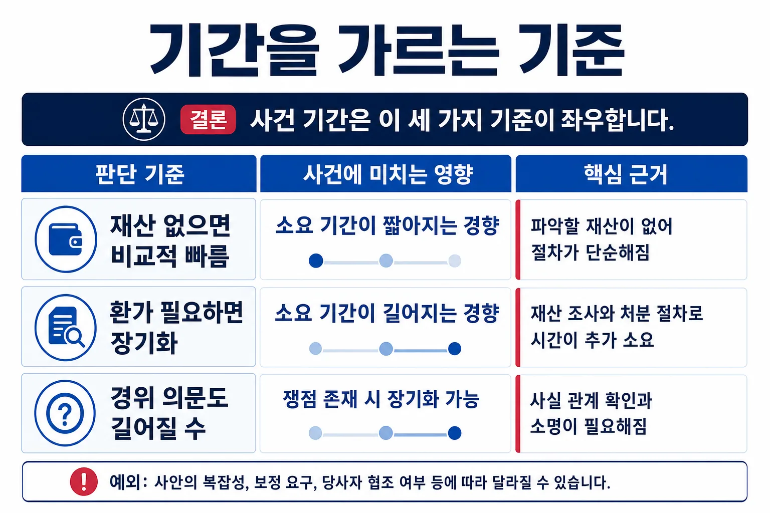 기간을 가르는 기준