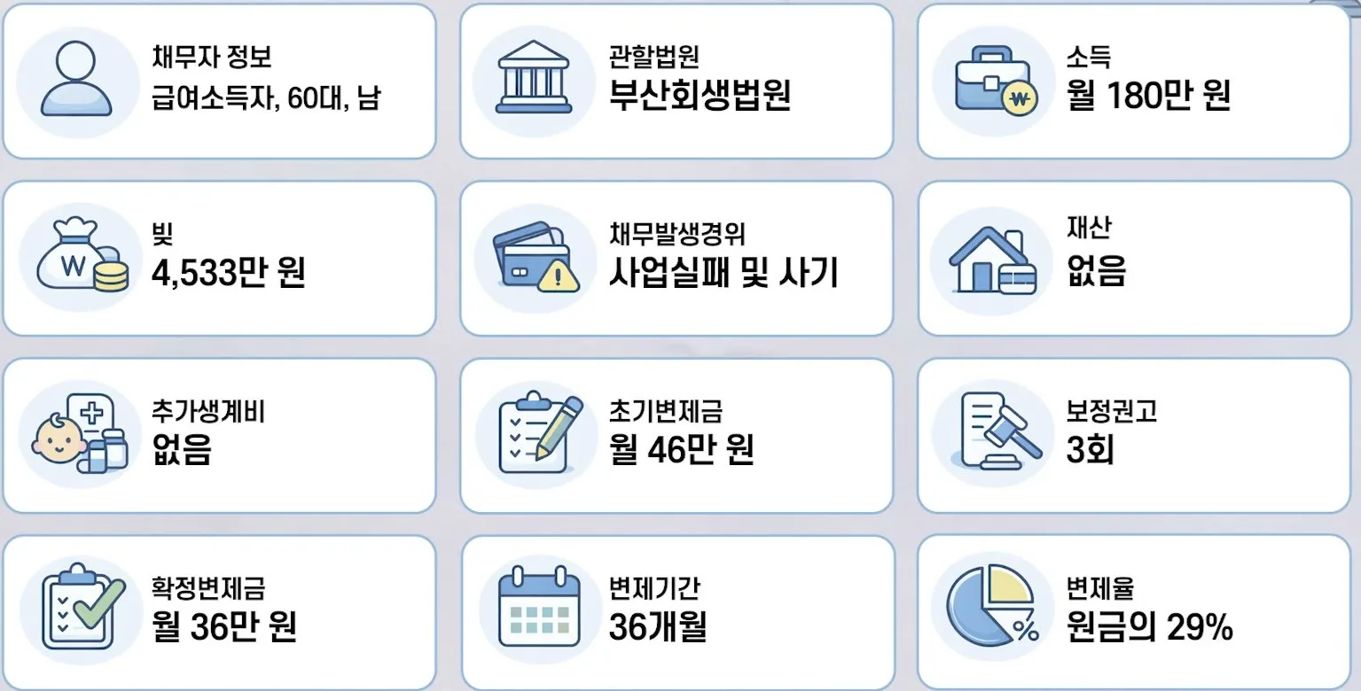 사업자금 부족 개인회생 사례 요약