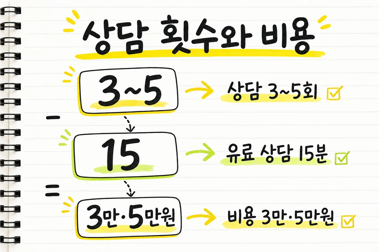 상담 횟수와 비용