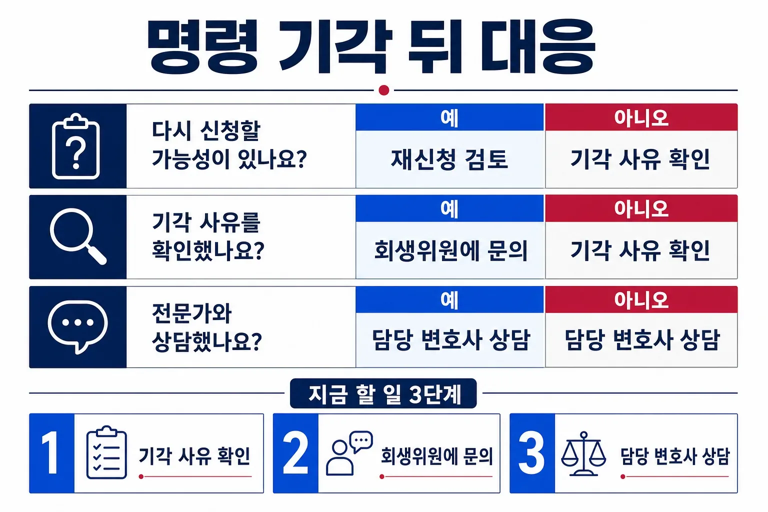 명령 기각 뒤 대응