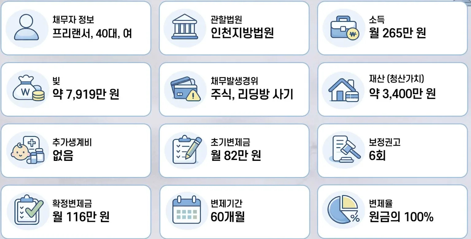 개인회생 보정권고, 투자 손실 뒤 변제금 오른 사례 사례 핵심 요약