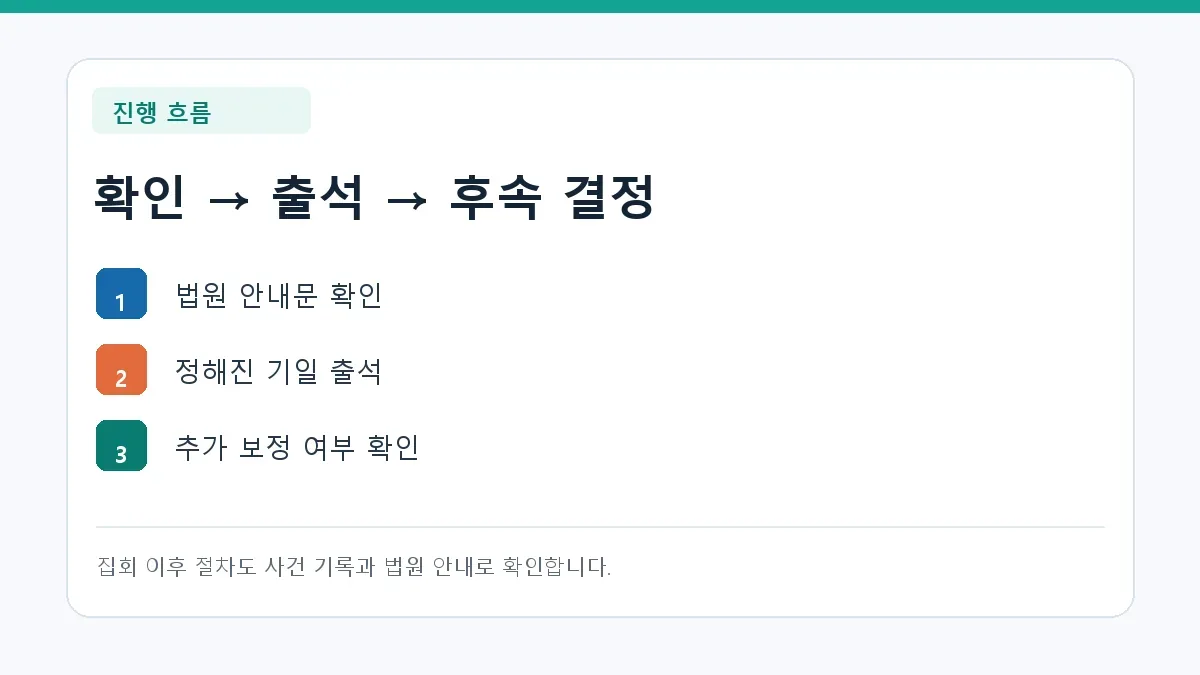 확인 → 출석 → 후속 결정